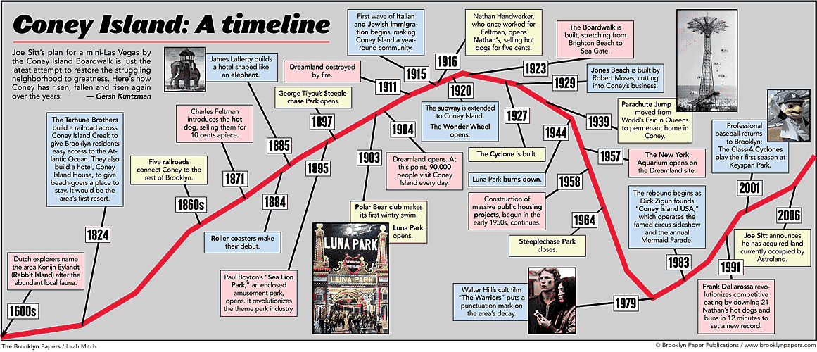 Coney Island timeline