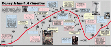 Coney Island timeline