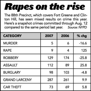 Rapes spike in 88th Precinct
