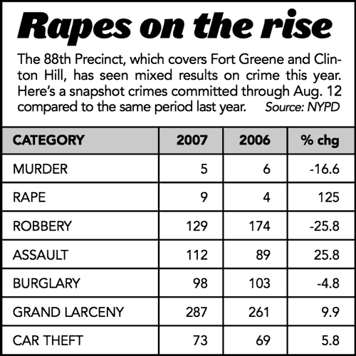 Rapes spike in 88th Precinct