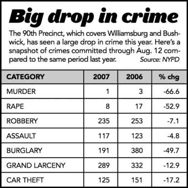 Burglary busted! Local precinct sees 50-percent drop in thefts