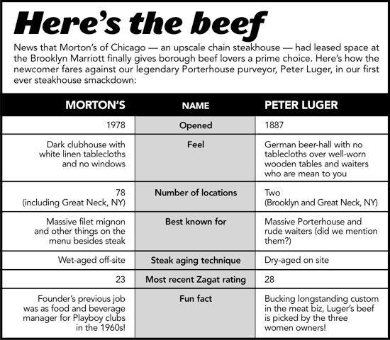 Beef battle begins: Peter Luger faces meaty competition