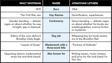 Whitman vs. Lethem