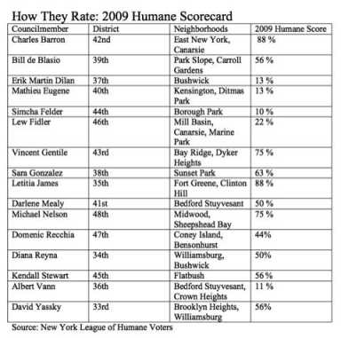Pols rated on animal rights issues