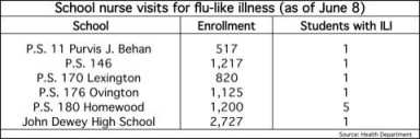 Brooklyn schools put on swine flu ‘watch list’