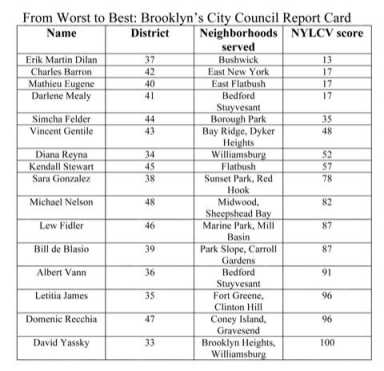 Green scorecard on pols