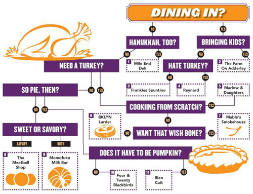 The Brooklyn Thanksgiving dining decider