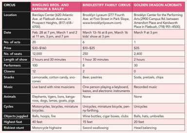 Circus smackdown: A tale of the tape