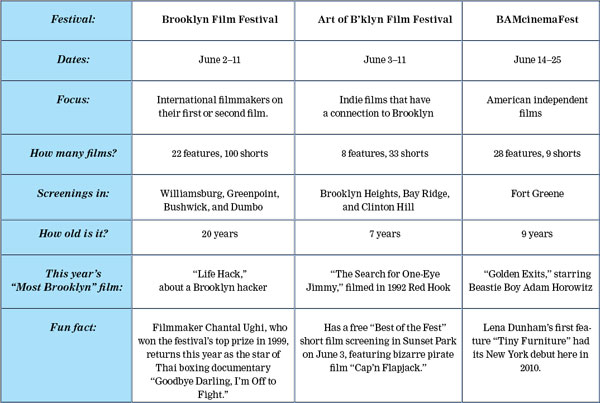Tale of the tape: Brooklyn film festivals!