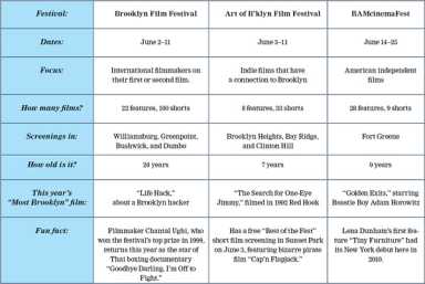 Tale of the tape: Brooklyn film festivals!