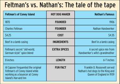 Feltman’s vs. Nathan’s: Tale of the Tape