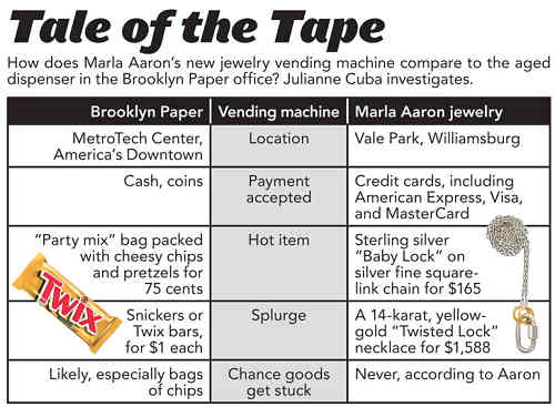 Brooklyn Paper vs. Marla Aaron vending machines: Tale of the Tape
