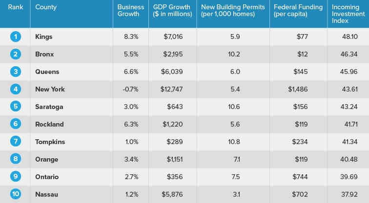 Brooklyn ranks first in New York counties with more investments in the local economy
