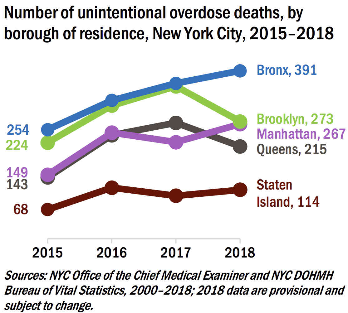 Drug overdoses down in Brooklyn: Study