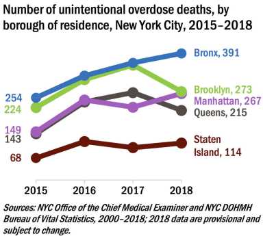 Drug overdoses down in Brooklyn: Study
