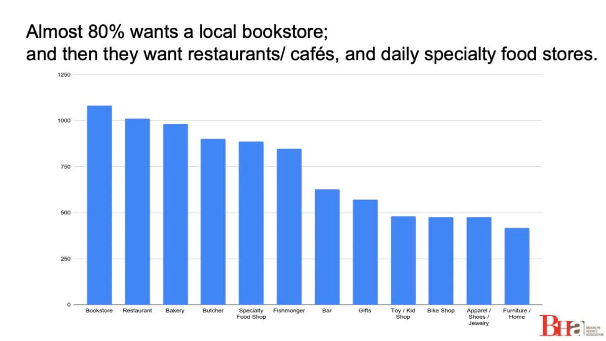B’Heights locals looks to revitalize Montague Street with local shops, fewer cars