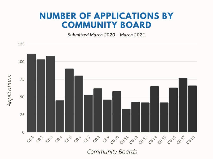 Brooklyn community boards see surge in applications
