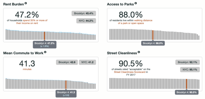 Analytics of Brooklyn Community Board 4