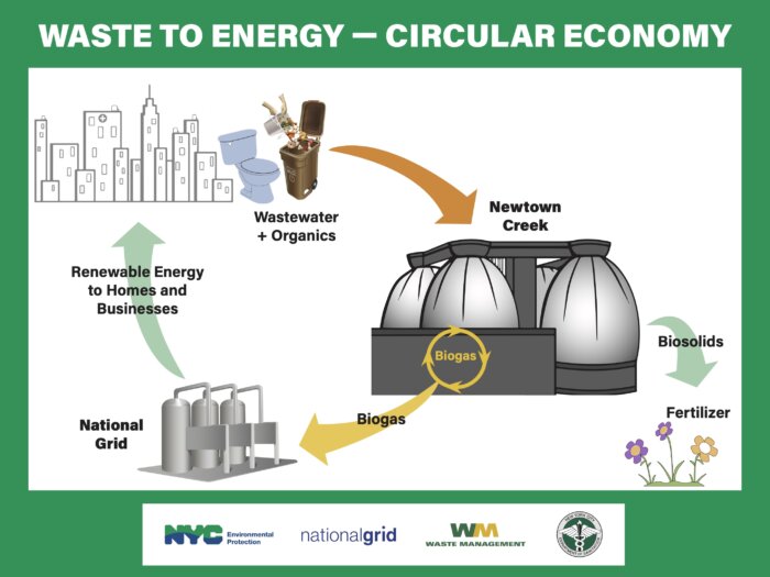 newtown creek gas to grid explanation