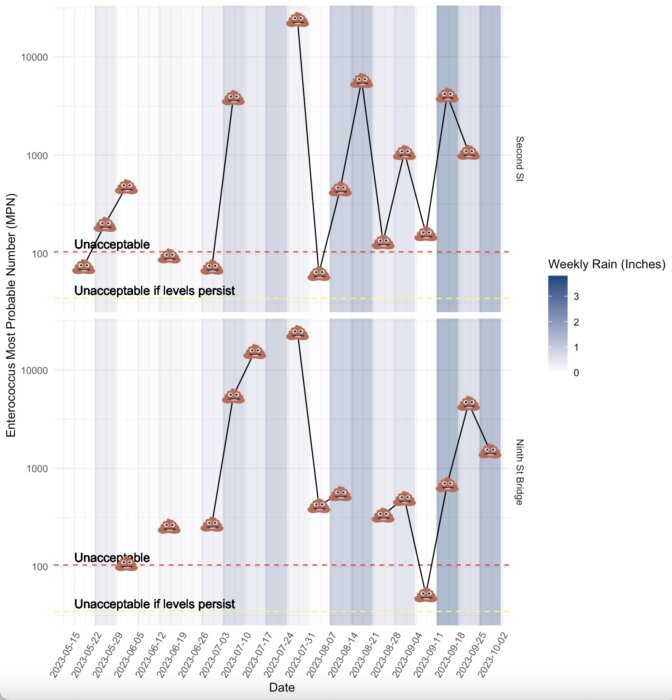 gowanus canal water graph