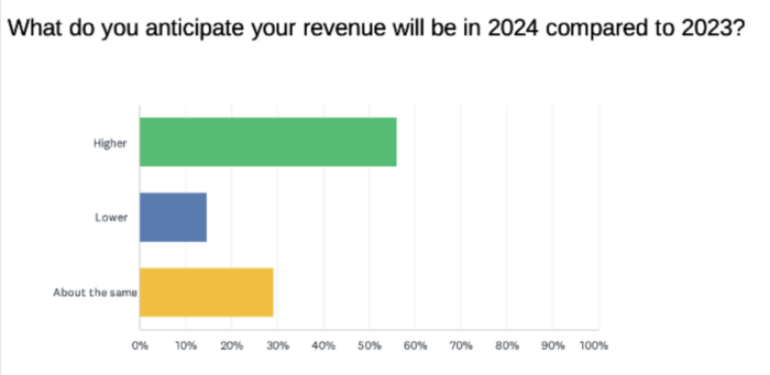 Shops remain positive despite a rise in inventory costs and a decline in customers.