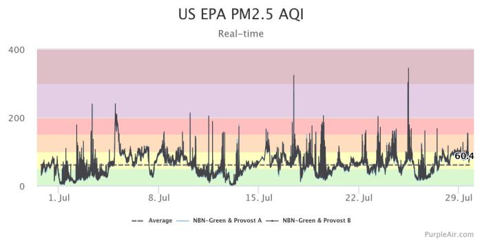 air quality records