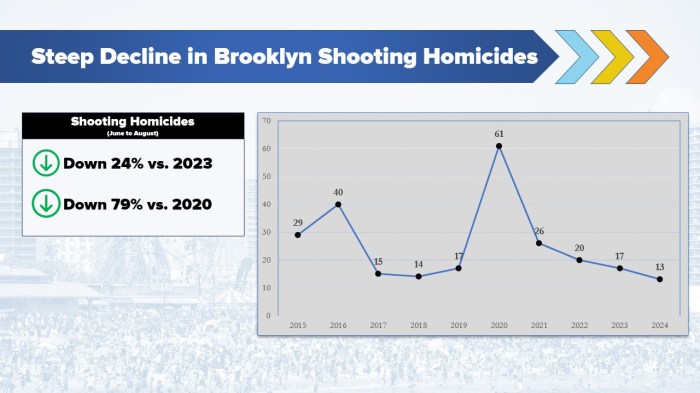 These numbers are a result of ongoing efforts by the DA, NYPD and cure violence groups.