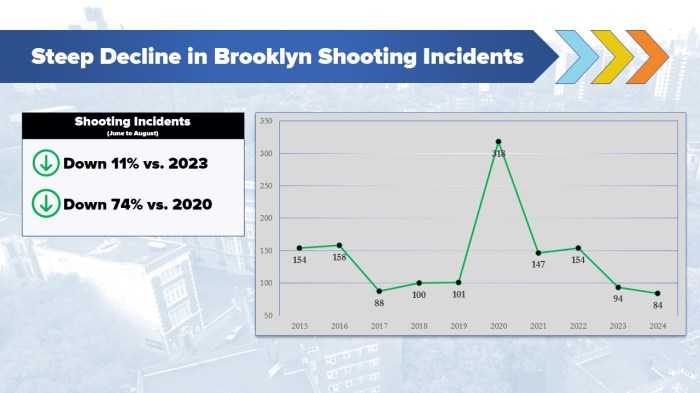 Data revealed there were 11% fewer shootings and 24% fewer shooting homicides in June-August compared to the same period last year.